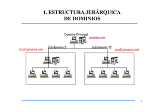 1. ESTRUCTURA JERÁRQUICA
DE DOMINIOS
Subdominio II
Dominio Principal
Subdominio I
prueba.com
7
local2.prueba.comlocal1.prueba.com
 