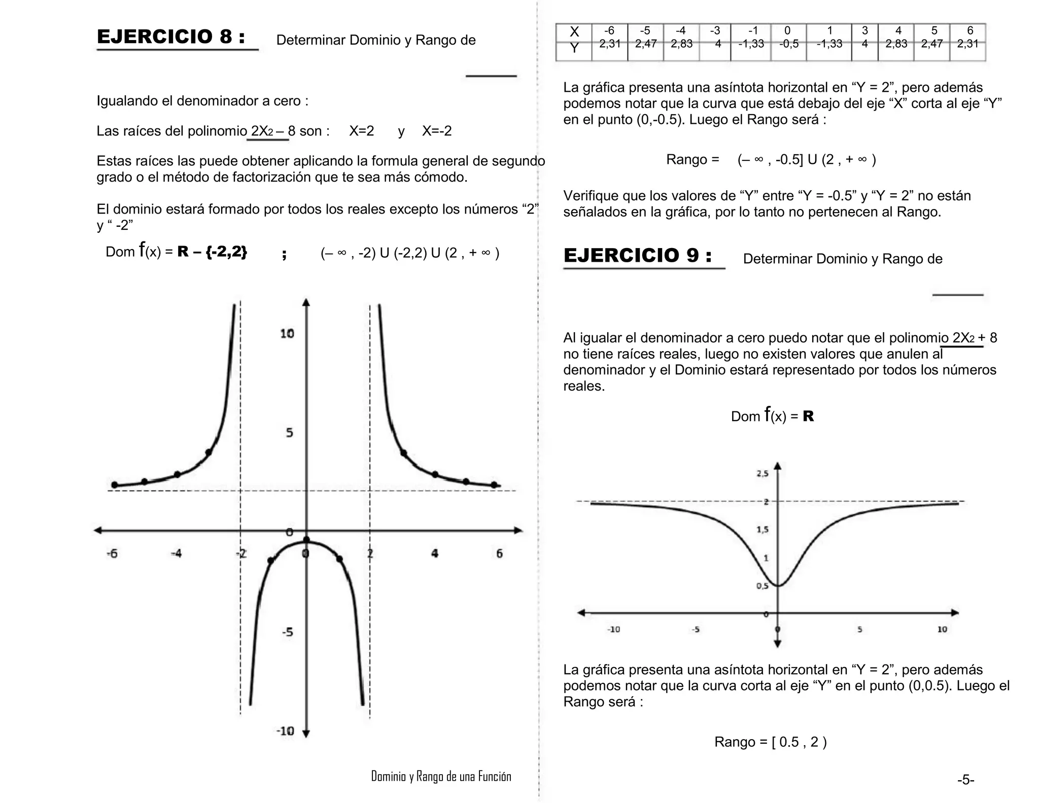 EJERCICIO 8 : Determinar Dominio y Rango de
X
Y
-6
2,31
-5
2,47
-4
2,83
-3
4
-1
-1,33
0
-0,5
1
-1,33
3
4
4
2,83
5
2,47
6
2,31
Igualando el denominador a cero :
Las raíces del polinomio 2X2 – 8 son : X=2 y X=-2
La gráfica presenta una asíntota horizontal en “Y = 2”, pero además
podemos notar que la curva que está debajo del eje “X” corta al eje “Y”
en el punto (0,-0.5). Luego el Rango será :
Rango = (– ∞ , -0.5] U (2 , + ∞ )Estas raíces las puede obtener aplicando la formula general de segundo
grado o el método de factorización que te sea más cómodo.
El dominio estará formado por todos los reales excepto los números “2”
y “ -2”
Dom f(x) = R – {-2,2} ;
Verifique que los valores de “Y” entre “Y = -0.5” y “Y = 2” no están
señalados en la gráfica, por lo tanto no pertenecen al Rango.
(– ∞ , -2) U (-2,2) U (2 , + ∞ ) EJERCICIO 9 : Determinar Dominio y Rango de
Al igualar el denominador a cero puedo notar que el polinomio 2X2 + 8
no tiene raíces reales, luego no existen valores que anulen al
denominador y el Dominio estará representado por todos los números
reales.
Dom f(x) = R
La gráfica presenta una asíntota horizontal en “Y = 2”, pero además
podemos notar que la curva corta al eje “Y” en el punto (0,0.5). Luego el
Rango será :
Rango = [ 0.5 , 2 )
Dominio y Rango de una Función -5-
 