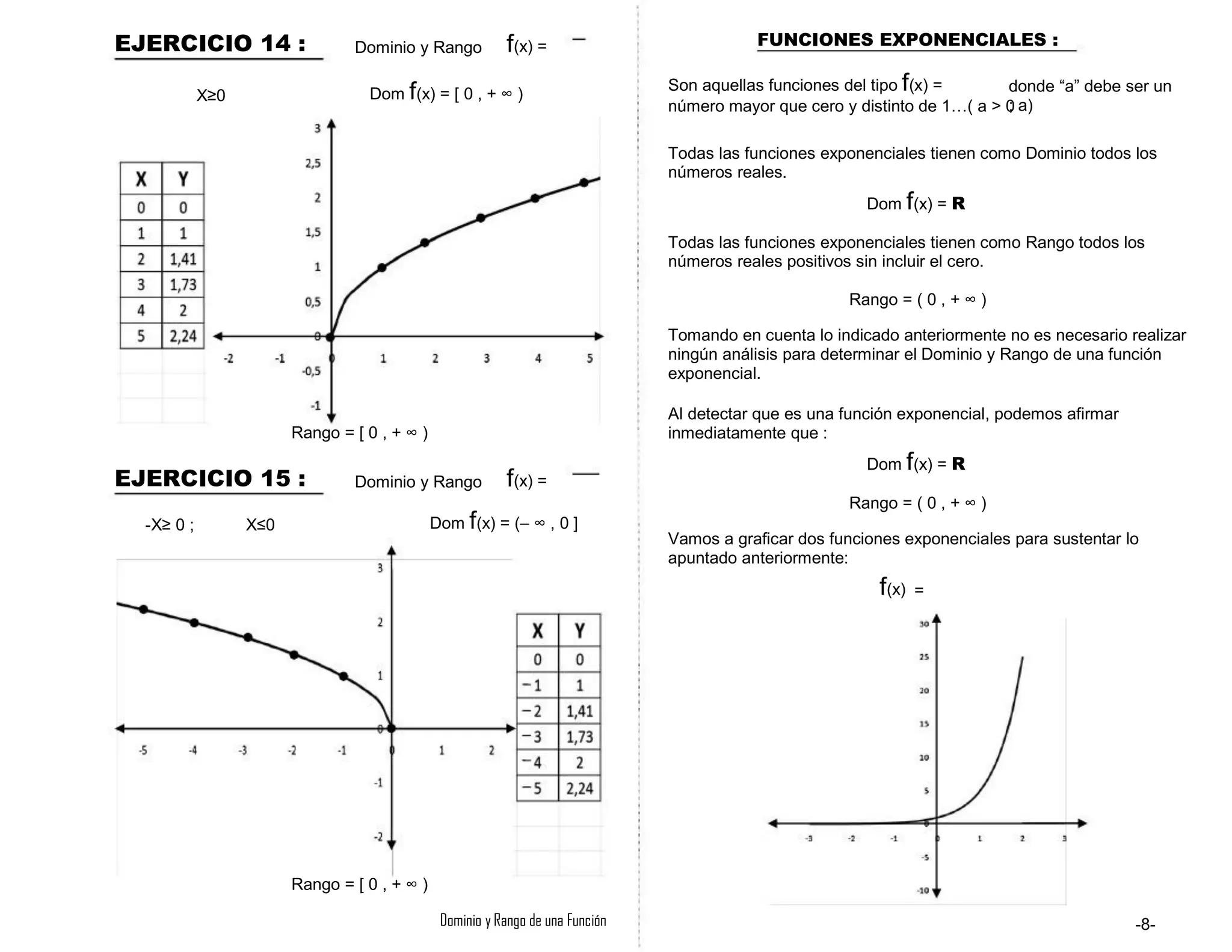 EJERCICIO 14 :
X≥0
Dominio y Rango f(x) = FUNCIONES EXPONENCIALES :
Son aquellas funciones del tipo f(x) =
número mayor que cero y distinto de 1…( a > 0
donde “a” debe ser un
; a)
Dom f(x) = [ 0 , + ∞ )
Todas las funciones exponenciales tienen como Dominio todos los
números reales.
Dom f(x) = R
Todas las funciones exponenciales tienen como Rango todos los
números reales positivos sin incluir el cero.
Rango = ( 0 , + ∞ )
Tomando en cuenta lo indicado anteriormente no es necesario realizar
ningún análisis para determinar el Dominio y Rango de una función
exponencial.
Rango = [ 0 , + ∞ )
Al detectar que es una función exponencial, podemos afirmar
inmediatamente que :
EJERCICIO 15 :
-X≥ 0 ; X≤0
Dominio y Rango f(x) =
Dom f(x) = R
Rango = ( 0 , + ∞ )
Vamos a graficar dos funciones exponenciales para sustentar lo
apuntado anteriormente:
Dom f(x) = (– ∞ , 0 ]
f(x) =
Rango = [ 0 , + ∞ )
Dominio y Rango de una Función -8-
 
