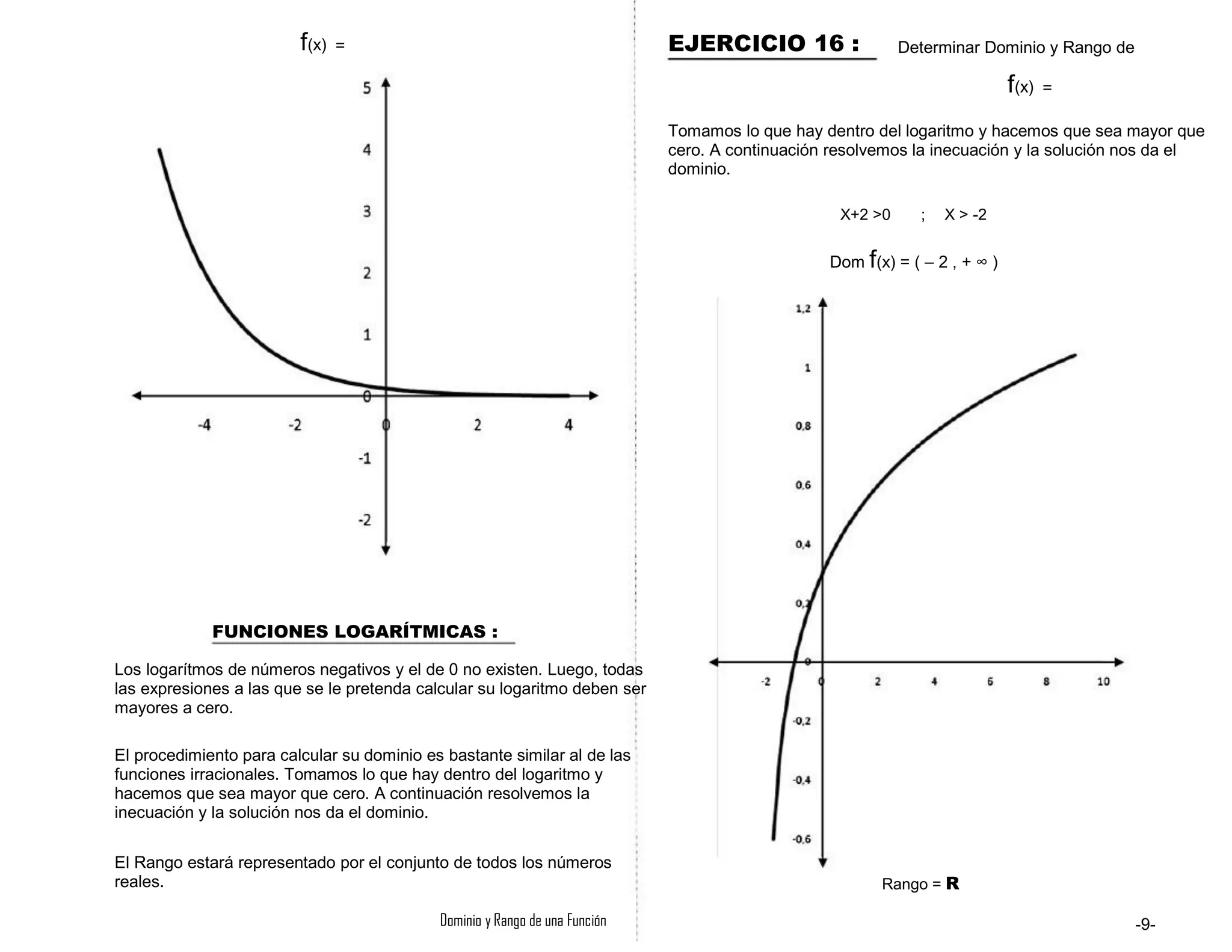 f(x) = EJERCICIO 16 : Determinar Dominio y Rango de
f(x) =
Tomamos lo que hay dentro del logaritmo y hacemos que sea mayor que
cero. A continuación resolvemos la inecuación y la solución nos da el
dominio.
X+2 >0 ; X > -2
Dom f(x) = ( – 2 , + ∞ )
FUNCIONES LOGARÍTMICAS :
Los logarítmos de números negativos y el de 0 no existen. Luego, todas
las expresiones a las que se le pretenda calcular su logaritmo deben ser
mayores a cero.
El procedimiento para calcular su dominio es bastante similar al de las
funciones irracionales. Tomamos lo que hay dentro del logaritmo y
hacemos que sea mayor que cero. A continuación resolvemos la
inecuación y la solución nos da el dominio.
El Rango estará representado por el conjunto de todos los números
reales.
Dominio y Rango de una Función
Rango = R
-9-
 
