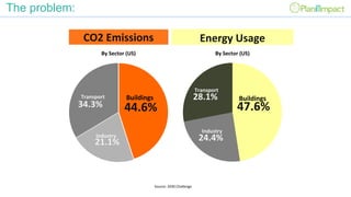 The problem:
Source: 2030 Challenge
BUILDINGS CAN BEGood news:By Sector (US)
CO2 Emissions
Buildings
44.6%
Transport
34.3%
Industry
21.1%
Buildings
47.6%
Transport
28.1%
Industry
24.4%
Energy Usage
By Sector (US)
 