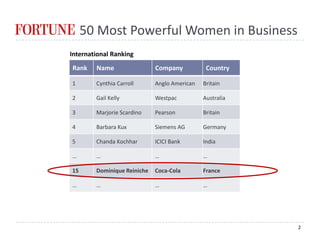 Fortune’s 50 Most Powerful Women in Business
        International Ranking
        Rank    Name                 Company           Country

        1       Cynthia Carroll      Anglo American   Britain

        2       Gail Kelly           Westpac          Australia

        3       Marjorie Scardino    Pearson          Britain

        4       Barbara Kux          Siemens AG       Germany

        5       Chanda Kochhar       ICICI Bank       India

        …       …                    …                …

        15      Dominique Reiniche   Coca-Cola        France

        …       …                    …                …




                                                                  2
 