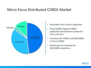 • All product lines remain supported
• Visual COBOL flagship COBOL
application development toolset for
new customers
• Transition MF COBOL and RM/COBOL
to Visual COBOL
• Delivering new roadmap for
ACUCOBOL customers
Micro Focus Distributed COBOL Market
ACUCOBOL
RM/COBOL
Visual COBOL
Net Express /
Server Express
 