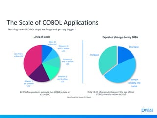 The Scale of COBOL Applications
Micro Focus Cobol Survey 2015 Report
Only 18.4% of respondents expect the size of their
COBOL estate to reduce in 2015
Above 25
million LOC
Between 10
and 25 million
LOC
Between 5
and 10 million
LOC
Between 2
and 5 million
LOCBetween 1
and 2 million
LOC
Less than 1
million LOC
Decrease
Remain
broadly the
same
Increase
62.7% of respondents estimate their COBOL estate at
> $1m LOC
Lines of Code Expected change during 2016
Nothing new – COBOL apps are huge and getting bigger!
 