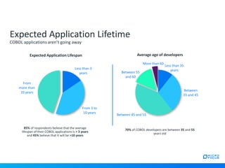 Expected Application Lifetime
COBOL applications aren’t going away
85% of respondents believe that the average
lifespan of their COBOL applications is > 3 years
and 45% believe that it will be >10 years
Less than 3
years
From 3 to
10 years
From
more than
10 years
Less than 35
years
Between
35 and 45
Between 45 and 55
Between 55
and 60
More than 60
70% of COBOL developers are between 35 and 55
years old
Expected Application Lifespan Average age of developers
 