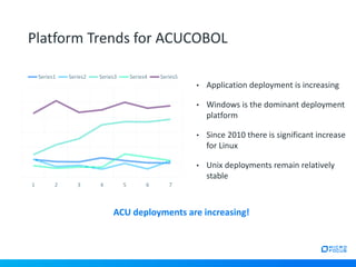 • Application deployment is increasing
• Windows is the dominant deployment
platform
• Since 2010 there is significant increase
for Linux
• Unix deployments remain relatively
stable
Platform Trends for ACUCOBOL
1 2 3 4 5 6 7
Series1 Series2 Series3 Series4 Series5
ACU deployments are increasing!
 