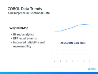 Why RDBMS?
• BI and analytics
• RFP requirements
• Improved reliability and
recoverability
COBOL Data Trends
A Resurgence in Relational Data
1 2 3 4 5 6 7
ACUCOBOL Data Tools
 