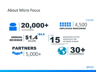 About Micro Focus
CUSTOMERS
20,000+ EMPLOYEES WORLDWIDE
4,500
PARTNERS
5,000+
ANNUAL
REVENUE
$1.4BILLION 15* IDC WORLDWIDE SOFTWARE 2012-2016 FORECAST;
PROFORMA THE ATTACHMATE GROUP
TOP*
WORLDWIDE SYSTEM
INFRASTRUCTURE
SOFTWARE VENDOR
30+COUNTRIES
↑$4.5
↑18,000
 