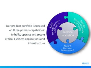 Our product portfolio is focused
on three primary capabilities:
to build, operate and secure
critical business applications and
infrastructure
Business
Innovation
 