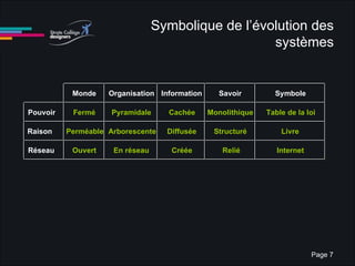 Symbolique de l’évolution des systèmes Monde Organisation Information Savoir Symbole Pouvoir Fermé Pyramidale Cachée Monolithique Table de la loi Raison Perméable Arborescente Diffusée Structuré Livre Réseau Ouvert En   réseau Créée Relié Internet 