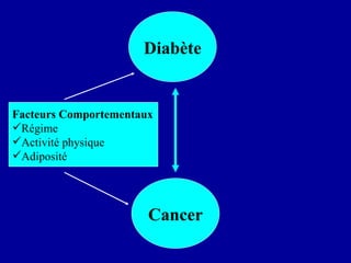 Facteurs Comportementaux Régime Activité physique   Adiposité Diabète Cancer 