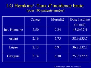 LG Hemkins 1  -Taux d’incidence brute  (pour 100 patients-années) 1 Diabetologia 2009; 52: 1732-44 25.9   22.5 6.30 2.14 Glargine 36.2   32.7 6.91 2.13 Lispro 38.9   33.7 5.75 2.16 Aspart 43.8  37.4 9.24 2.50 Ins. Humaine Dose Insuline (m   sd) Mortalité Cancer 
