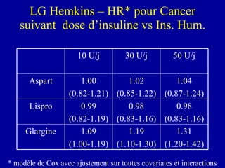 LG Hemkins – HR* pour Cancer suivant  dose d’insuline vs Ins. Hum. * modèle de Cox avec ajustement sur toutes covariates et interactions 1.31 (1.20-1.42) 1.19 (1.10-1.30) 1.09 (1.00-1.19) Glargine 0.98 (0.83-1.16) 0.98 (0.83-1.16) 0.99 (0.82-1.19) Lispro 1.04 (0.87-1.24) 1.02 (0.85-1.22) 1.00 (0.82-1.21) Aspart 50 U/j 30 U/j 10 U/j 
