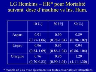 LG Hemkins – HR* pour Mortalité suivant  dose d’insuline vs Ins. Hum. * modèle de Cox avec ajustement sur toutes covariates et interactions 1.20 (1.11-1.30) 0.96 (0.90-1.01) 0.76 (0.70-0.83) Glargine 0.94 (0.86-1.04) 0.95 (0.86-1.04) 0.96 (0.84-1.09) Lispro 0.89 (0.78-1.02) 0.90 (0.78-1.04) 0.91 (0.77-1.06) Aspart 50 U/j 30 U/j 10 U/j 
