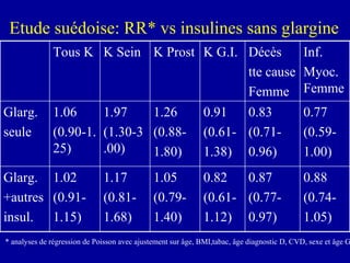 Etude suédoise: RR* vs insulines sans glargine   * analyses de régression de Poisson avec ajustement sur âge, BMI,tabac, âge diagnostic D, CVD, sexe et âge G 0.88 (0.74- 1.05) 0.87 (0.77- 0.97) 0.82 (0.61- 1.12) 1.05 (0.79- 1.40) 1.17 (0.81- 1.68) 1.02 (0.91- 1.15) Glarg. +autres insul. 0.77 (0.59- 1.00) 0.83 (0.71- 0.96) 0.91 (0.61- 1.38) 1.26 (0.88- 1.80) 1.97 (1.30-3.00) 1.06 (0.90-1.25) Glarg. seule Inf. Myoc. Femme Décès  tte cause Femme K G.I. K Prost K Sein Tous K 