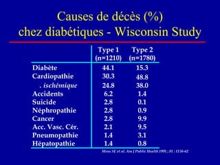 Causes de décès (%) chez diabétiques - Wisconsin Study 