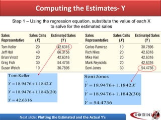 Step 1 – Using the regression equation, substitute the value of each X
to solve for the estimated sales
6316.42
)20(1842.19476.18
1842.19476.18
KellerTom
^
^
^



Y
Y
XY
4736.54
)30(1842.19476.18
1842.19476.18
JonesSoni
^
^
^



Y
Y
XY
Computing the Estimates- Y
Next slide: Plotting the Estimated and the Actual Y’s
 