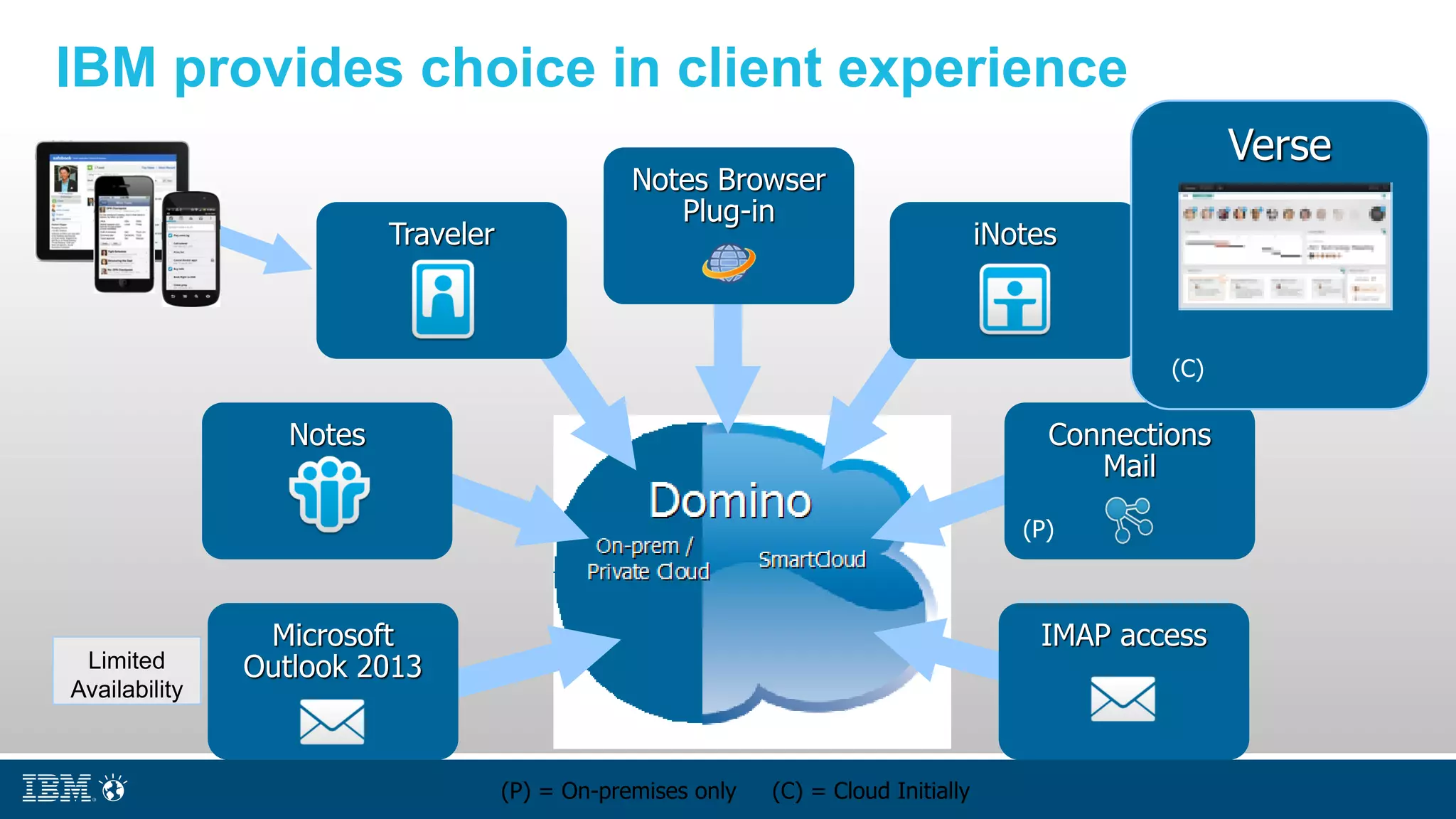 IBM provides choice in client experience
Notes Browser
Plug-in
Traveler
Notes
iNotes
Connections
Mail
Verse
(P) = On-premises only (C) = Cloud Initially
(P)
(C)
IMAP accessMicrosoft
Outlook 2013Limited
Availability
 
