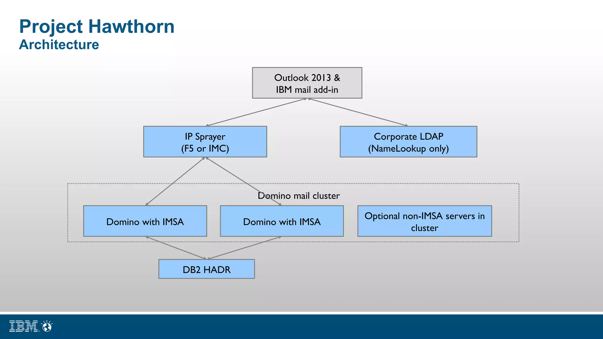 Outlook 2013 &
IBM mail add-in
IP Sprayer
(F5 or IMC)
Corporate LDAP
(NameLookup only)
Domino with IMSA Domino with IMSA
Optional non-IMSA servers in
cluster
DB2 HADR
Domino mail cluster
Project Hawthorn
Architecture
 