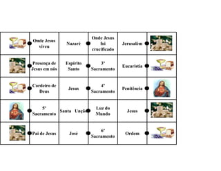 Onde Jesus
Onde Jesus
               Nazaré         foi       Jerusalém
  viveu
                          crucificado


Presença de    Espírito       3º
                                        Eucaristia
Jesus em nós    Santo     Sacramento


Cordeiro de                   4º
                Jesus                   Penitência
   Deus                   Sacramento


    5º                     Luz do
           Santa Unção                    Jesus
Sacramento                 Mundo


                              6º
Pai de Jesus    José                     Ordem
                          Sacramento
 