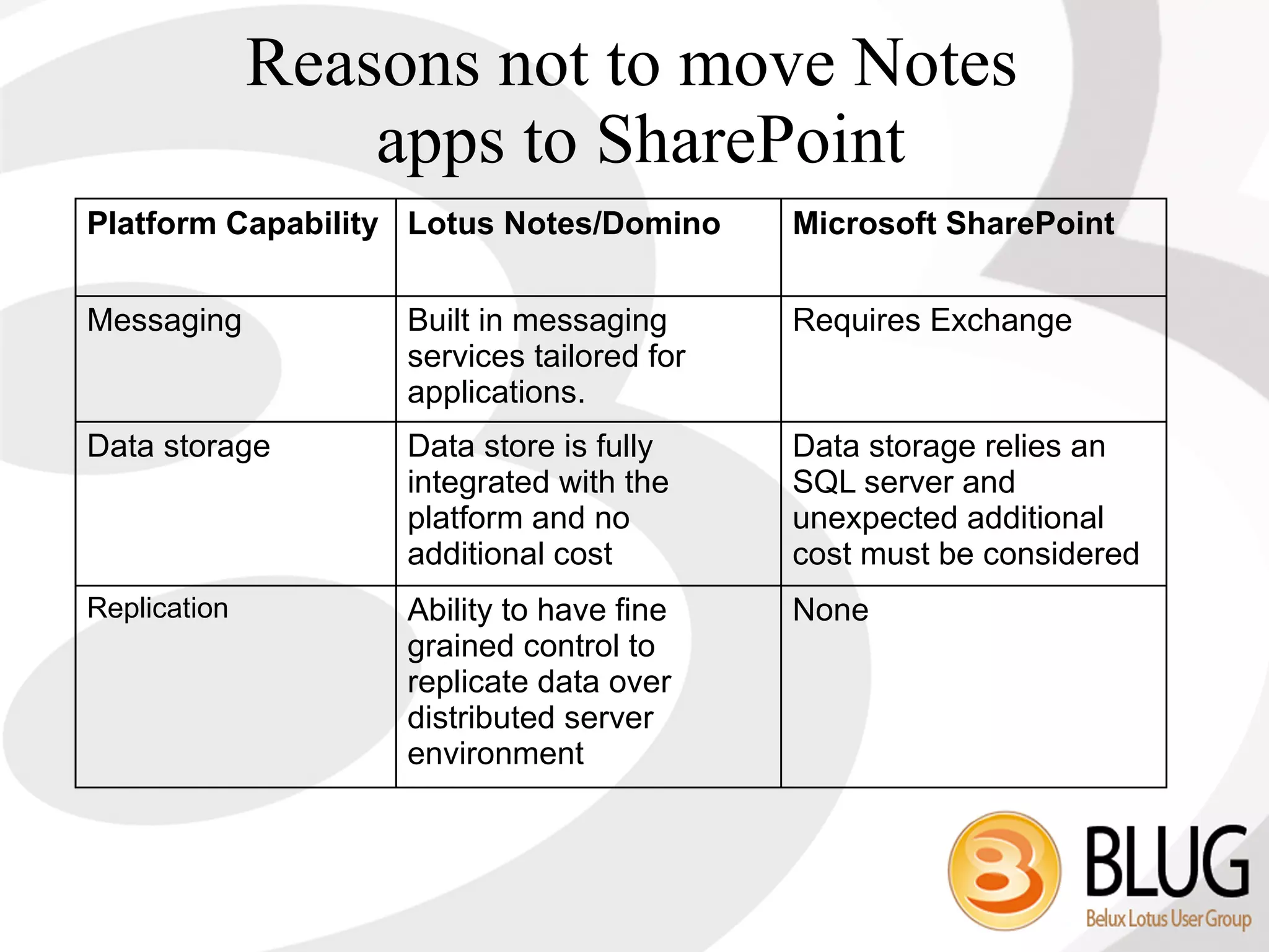 Reasons not to move Notes
                  apps to SharePoint
Platform Capability Lotus Notes/Domino     Microsoft SharePoint


Messaging          Built in messaging      Requires Exchange
                   services tailored for
                   applications.
Data storage       Data store is fully     Data storage relies an
                   integrated with the     SQL server and
                   platform and no         unexpected additional
                   additional cost         cost must be considered
Replication        Ability to have fine    None
                   grained control to
                   replicate data over
                   distributed server
                   environment
 