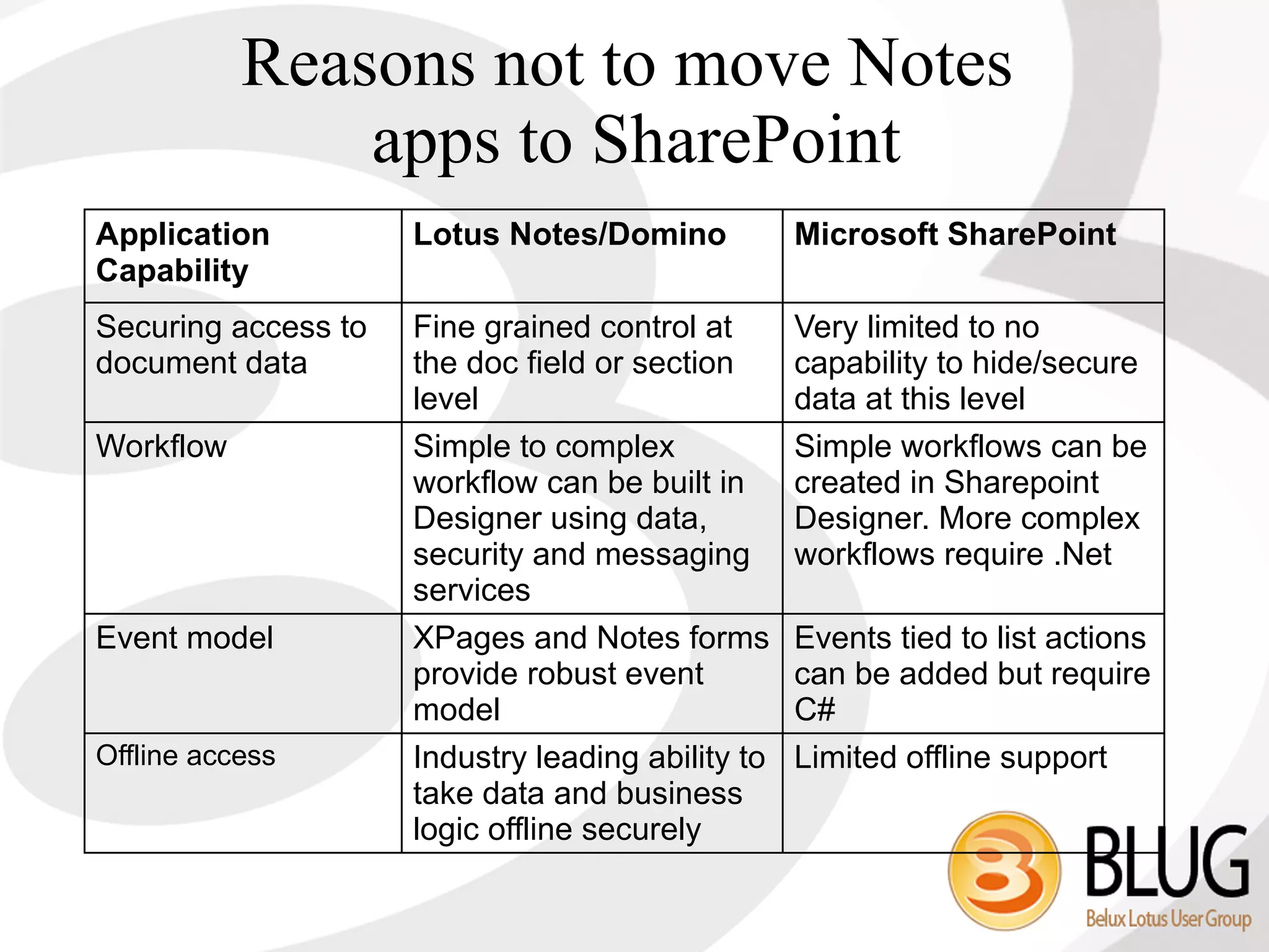 Reasons not to move Notes
               apps to SharePoint
Application          Lotus Notes/Domino            Microsoft SharePoint
Capability
Securing access to   Fine grained control at       Very limited to no
document data        the doc field or section      capability to hide/secure
                     level                         data at this level
Workflow             Simple to complex             Simple workflows can be
                     workflow can be built in      created in Sharepoint
                     Designer using data,          Designer. More complex
                     security and messaging        workflows require .Net
                     services
Event model          XPages and Notes forms        Events tied to list actions
                     provide robust event          can be added but require
                     model                         C#
Offline access       Industry leading ability to   Limited offline support
                     take data and business
                     logic offline securely
 