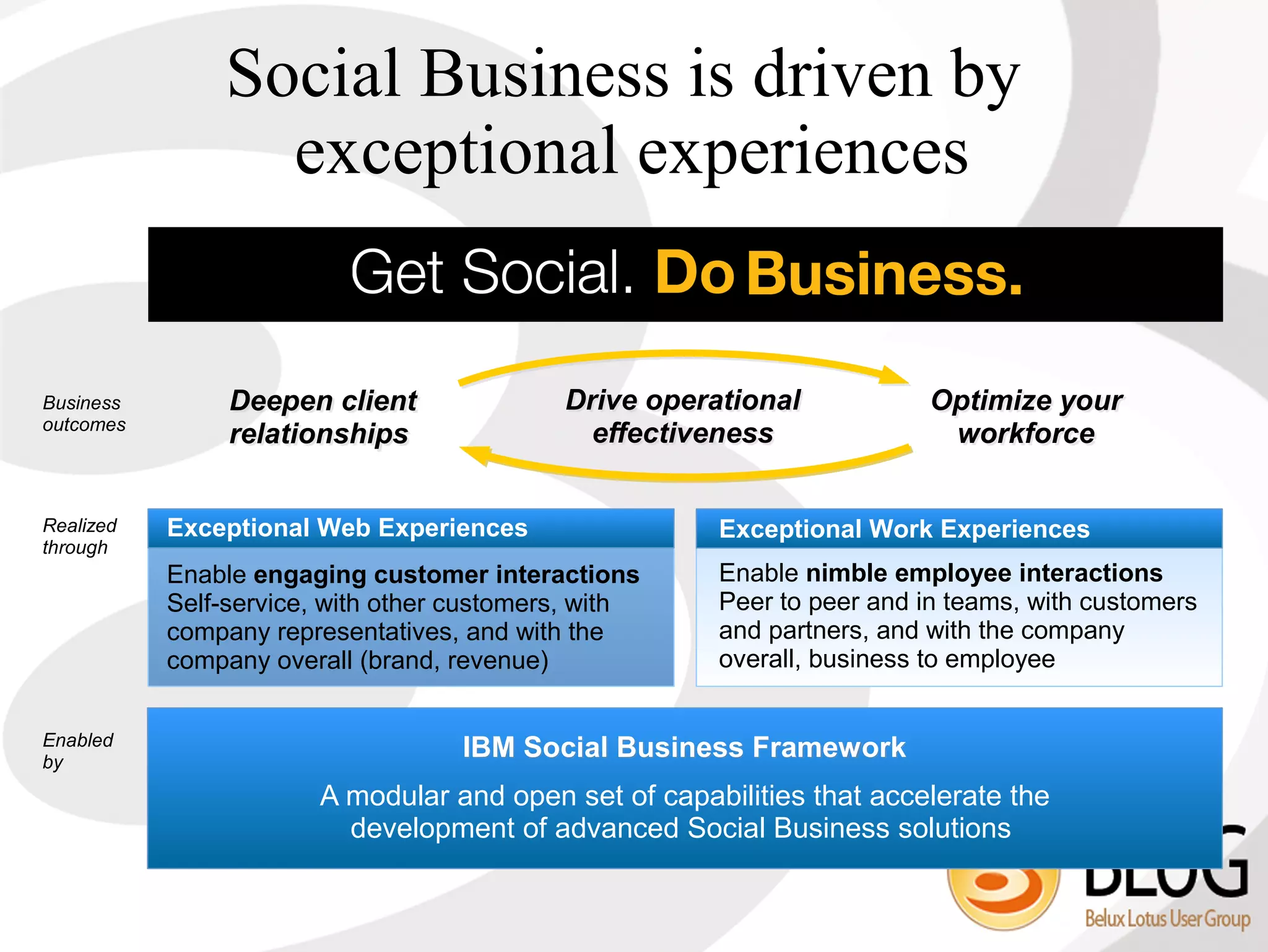 Social Business is driven by
                 exceptional experiences


Business        Deepen client               Drive operational            Optimize your
outcomes
                relationships                 effectiveness               workforce


Realized   Exceptional Web Experiences                 Exceptional Work Experiences
through
           Enable engaging customer interactions       Enable nimble employee interactions
           Self-service, with other customers, with    Peer to peer and in teams, with customers
           company representatives, and with the       and partners, and with the company
           company overall (brand, revenue)            overall, business to employee


Enabled
by
                                   IBM Social Business Framework
                       A modular and open set of capabilities that accelerate the
                         development of advanced Social Business solutions
 