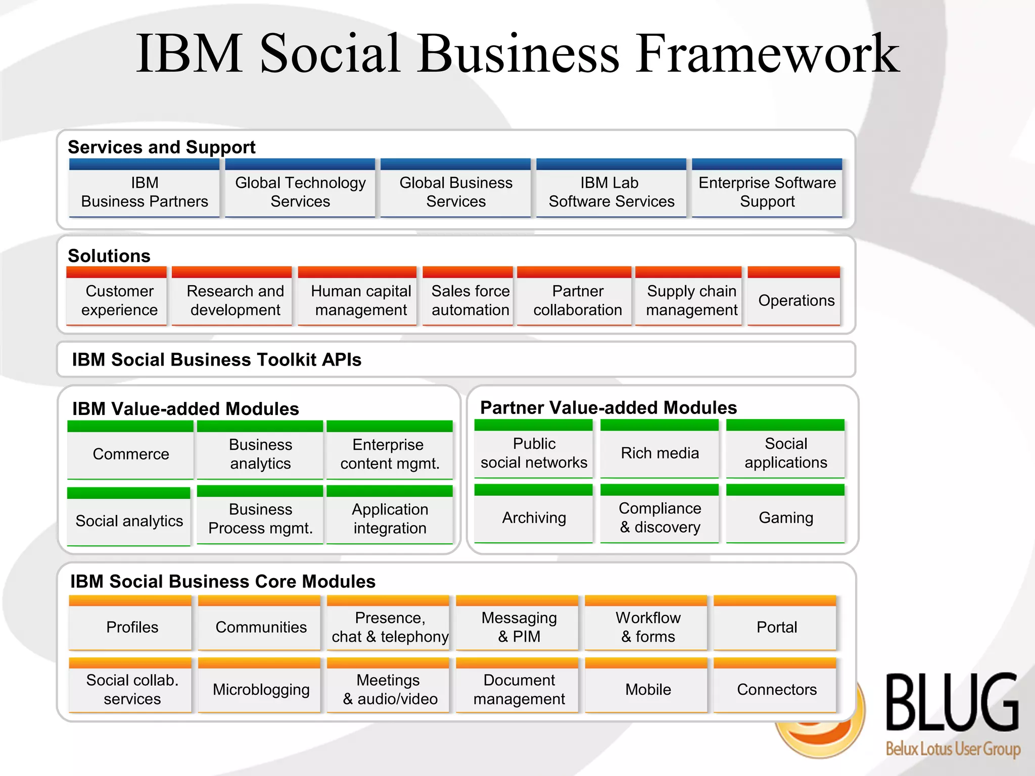 IBM Social Business Framework
Services and Support
       IBM              Global Technology        Global Business             IBM Lab            Enterprise Software
 Business Partners          Services                Services             Software Services           Support


Solutions
 Customer          Research and       Human capital      Sales force      Partner        Supply chain
                                                                                                         Operations
 experience        development        management         automation    collaboration     management


IBM Social Business Toolkit APIs

IBM Value-added Modules                                        Partner Value-added Modules
                        Business          Enterprise               Public                                 Social
  Commerce                                                                         Rich media
                        analytics        content mgmt.         social networks                          applications


                        Business           Application                             Compliance
Social analytics                                                  Archiving                               Gaming
                     Process mgmt.         integration                             & discovery


IBM Social Business Core Modules
                                           Presence,           Messaging          Workflow
     Profiles         Communities                                                                        Portal
                                        chat & telephony        & PIM             & forms

  Social collab.                            Meetings           Document
                      Microblogging                                                    Mobile        Connectors
    services                              & audio/video       management
 