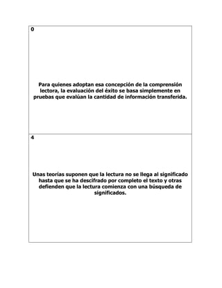 0
Para quienes adoptan esa concepción de la comprensión
lectora, la evaluación del éxito se basa simplemente en
pruebas que evalúan la cantidad de información transferida.
4
Unas teorías suponen que la lectura no se llega al significado
hasta que se ha descifrado por completo el texto y otras
defienden que la lectura comienza con una búsqueda de
significados.
 