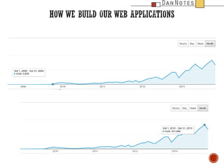 Domino development process