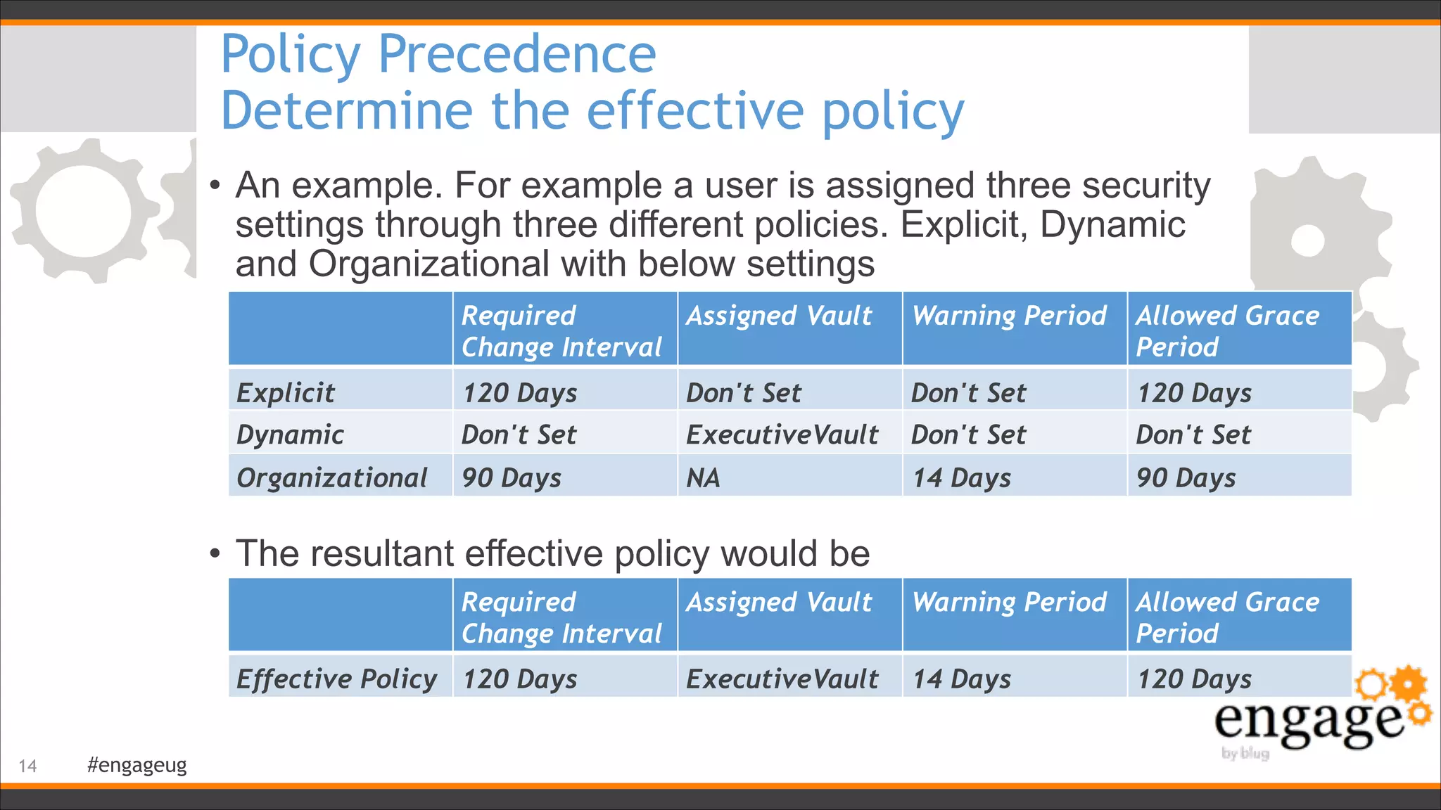 #engageug
Policy Precedence
Determine the effective policy
• An example. For example a user is assigned three security
settings through three different policies. Explicit, Dynamic
and Organizational with below settings 
 
 
 
 
 
• The resultant effective policy would be 
!14
Required
Change Interval
Assigned Vault Warning Period Allowed Grace
Period
Explicit 120 Days Don't Set Don't Set 120 Days
Dynamic Don't Set ExecutiveVault Don't Set Don't Set
Organizational 90 Days NA 14 Days 90 Days
Required
Change Interval
Assigned Vault Warning Period Allowed Grace
Period
Effective Policy 120 Days ExecutiveVault 14 Days 120 Days
 