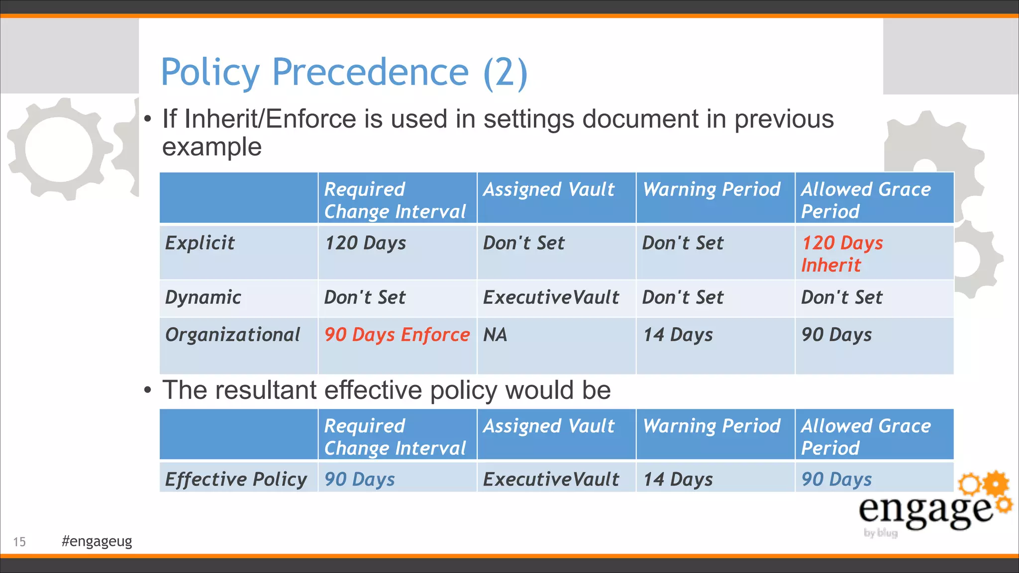 #engageug
Policy Precedence (2)
• If Inherit/Enforce is used in settings document in previous
example 
 
 
 
 
 
!
• The resultant effective policy would be 
!15
Required
Change Interval
Assigned Vault Warning Period Allowed Grace
Period
Explicit 120 Days Don't Set Don't Set 120 Days
Inherit
Dynamic Don't Set ExecutiveVault Don't Set Don't Set
Organizational 90 Days Enforce NA 14 Days 90 Days
Required
Change Interval
Assigned Vault Warning Period Allowed Grace
Period
Effective Policy 90 Days ExecutiveVault 14 Days 90 Days
 