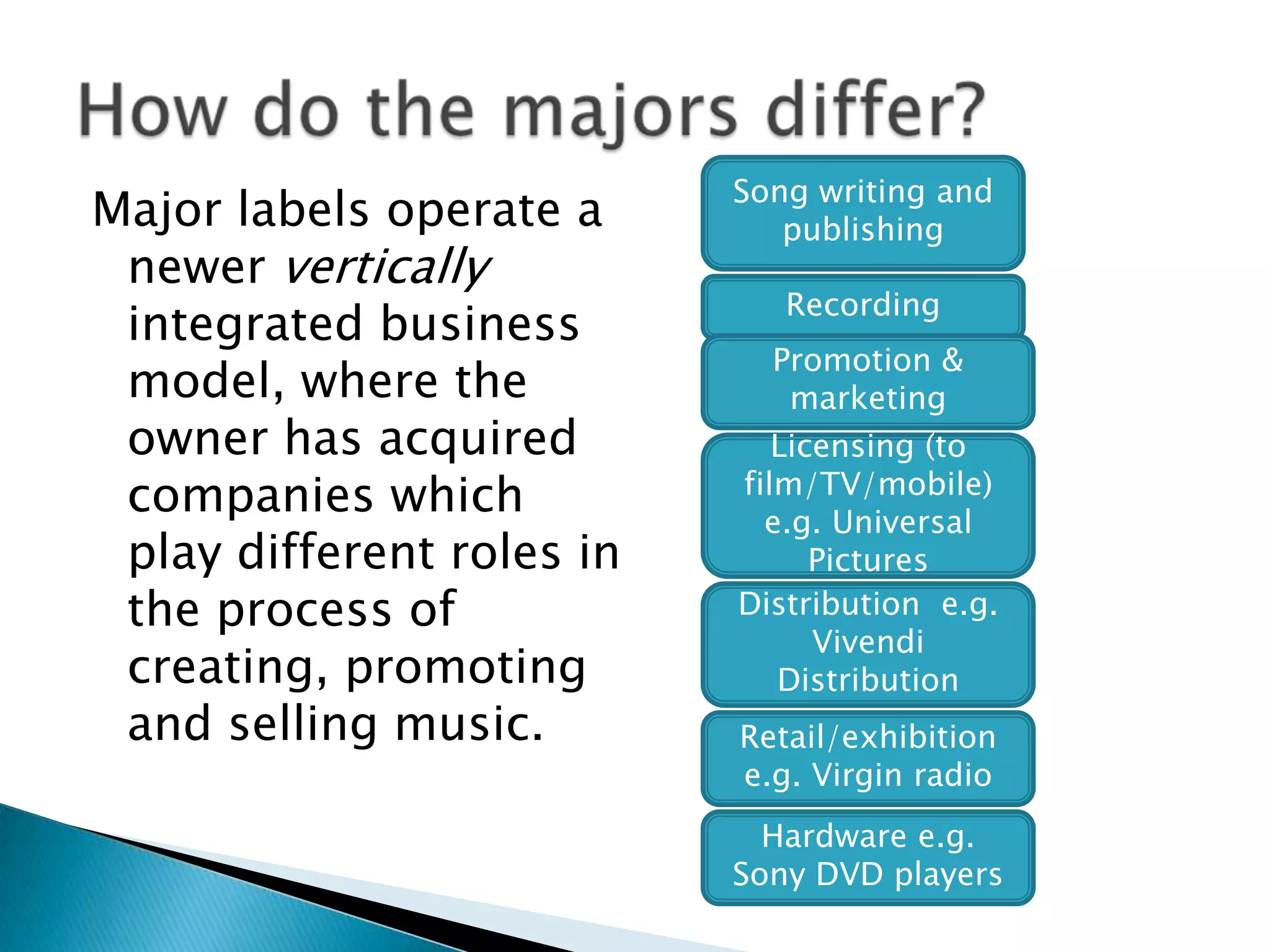 Major labels operate a newer vertically integrated business model, where the owner has acquired companies which play different roles in the process of creating, promoting and selling music.How do the majors differ?Song writing and publishingRecordingPromotion & marketingLicensing (to  film/TV/mobile) e.g. Universal PicturesDistribution  e.g. Vivendi DistributionRetail/exhibitione.g. Virgin radioHardware e.g. Sony DVD players