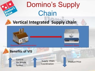Domino’s Supply
Chain
Vertical Integrated Supply chain
Domino’s StoreDomino’s Commissionaires
Benefits of VIS
Control
On Whole
System
Supply Chain
Coordination
Product Price
 