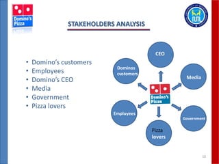 10
STAKEHOLDERS ANALYSIS
• Domino’s customers
• Employees
• Domino’s CEO
• Media
• Government
• Pizza lovers
Dominos
customers
Employees
CEO
Media
Government
Pizza
lovers
 