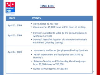 8
TIME LINE
DATE EVENTS
April 12, 2009
• Video posted to YouTube
• Video reaches 29,000 views within hours of posting.
April 13, 2009
• Domino’s is alerted to video by the Consumerist.com
(Monday morning)
• Domino’s identifies location of store where the video
was filmed. (Monday Evening)
April 14, 2009
• Hammonds and Setzer (employees) fired by Domino’s
• Health department and local police contacted by
Domino’s
• Twitter traffic becomes noticeable
• Between Tuesday and Wednesday, the video jumps
from 29,000 views to 700,000
 