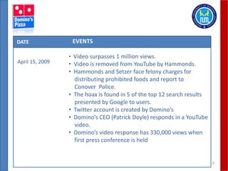 9
DATE EVENTS
April 15, 2009
• Video surpasses 1 million views.
• Video is removed from YouTube by Hammonds.
• Hammonds and Setzer face felony charges for
distributing prohibited foods and report to
Conover Police.
• The hoax is found in 5 of the top 12 search results
presented by Google to users.
• Twitter account is created by Domino’s
• Domino’s CEO (Patrick Doyle) responds in a YouTube
video.
• Domino’s video response has 330,000 views when
first press conference is held
 