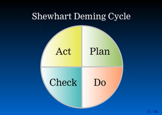 17 / 56
Shewhart Deming Cycle
Plan
DoCheck
Act
 
