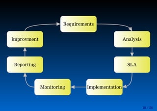 18 / 56
Requirements
ImplementationMonitoring
SLAReporting
AnalysisImprovment
 