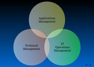 49 / 56
Applications
Management
Technical
Management
IT
Operations
Management
 
