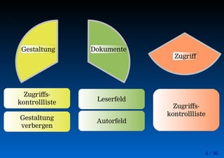 6 / 56
Gestaltung Dokumente
Zugriff
Gestaltung
verbergen
Autorfeld
Zugriffs-
kontrollliste
Leserfeld
Zugriffs-
kontrollliste
 
