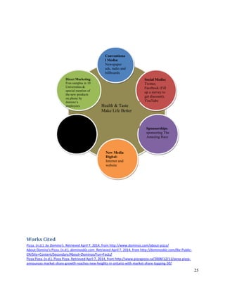 Works Cited
Pizza. (n.d.). by Domino's. Retrieved April 7, 2014, from http://www.dominos.com/about-pizza/
About Domino's Pizza. (n.d.). dominosbiz.com. Retrieved April 7, 2014, from http://dominosbiz.com/Biz-Public-
EN/Site+Content/Secondary/About+Dominos/Fun+Facts/
Pizza Pizza. (n.d.). Pizza Pizza. Retrieved April 7, 2014, from http://www.pizzapizza.ca/2008/12/11/pizza-pizza-
announces-market-share-growth-reaches-new-heights-in-ontario-with-market-share-topping-50/
25
Conventiona
l Media:
Newspaper
ads, radio and
billboards
Conventiona
l Media:
Newspaper
ads, radio and
billboards
Social Media:
Twitter,
Facebook (Fill
up a survey to
get discount),
YouTube
Social Media:
Twitter,
Facebook (Fill
up a survey to
get discount),
YouTube
Promotions and
specials during
peak season such
as Thanksgiving,
Christmas etc.
Promotions and
specials during
peak season such
as Thanksgiving,
Christmas etc.
Direct Marketing:
Free samples in 10
Universities &
special mention of
the new products
on phone by
domino’s
employees
Direct Marketing:
Free samples in 10
Universities &
special mention of
the new products
on phone by
domino’s
employees
New Media
Digital:
Internet and
website
New Media
Digital:
Internet and
website
Sponsorships:
sponsoring The
Amazing Race
Sponsorships:
sponsoring The
Amazing Race
Health & Taste
Make Life Better
 