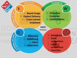 S W 
• Brand Image 
• Fastest Delivery 
• Cross trained 
employee 
SWOT 
Analysis 
• Conscious 
Customer 
• Limited Menu 
O T 
• Efficiency 
• Redefining 
menu 
• Expansion 
• Substitutes 
• Small 
competitors 
• Local 
competitors 
• Franchise 
 