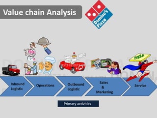 Inbound 
Logistic 
Operations Outbound 
Logistic 
Sales 
& 
Marketing 
Service 
Value chain Analysis 
Primary activities 
 