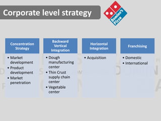 Corporate level strategy 
Concentration 
Strategy 
• Market 
development 
• Product 
development 
• Market 
penetration 
Backward 
Vertical 
Integration 
• Dough 
manufacturing 
center 
• Thin Crust 
supply chain 
center 
• Vegetable 
center 
Horizontal 
Integration 
• Acquisition 
Franchising 
• Domestic 
• International 
 