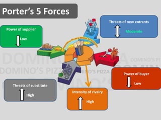 Threats of new entrants 
Moderate 
Power of buyer 
Low 
Power of supplier 
Low 
Threats of substitute 
High 
Intensity of rivalry 
High 
Porter’s 5 Forces 
 