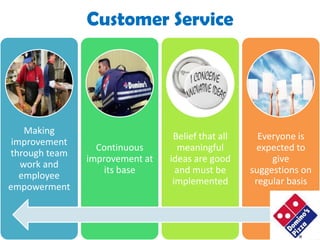 Customer Service




    Making
                                 Belief that all     Everyone is
 improvement
                 Continuous       meaningful         expected to
through team
               improvement at   ideas are good          give
   work and
                   its base       and must be      suggestions on
   employee
                                 implemented        regular basis
empowerment
 