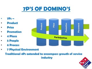 7P’S OF DOMINO’S
•    7Ps –
•    Product
•    Price
•    Promotion
•    4 Place
•    5 People
•    6 Process
•    7 Physical Environment
    Traditional 4Ps extended to encompass growth of service
                              industry
 