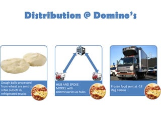 Distribution @ Domino’s




Dough balls processed
                         HUB AND SPOKE
from wheat are sent to                          Frozen food sent at -18
                         MODEL with
retail outlets in                               deg Celsius
                         commissaries as hubs
refrigerated trucks
 