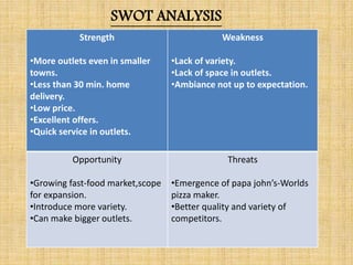 Strength
•More outlets even in smaller
towns.
•Less than 30 min. home
delivery.
•Low price.
•Excellent offers.
•Quick service in outlets.
Weakness
•Lack of variety.
•Lack of space in outlets.
•Ambiance not up to expectation.
Opportunity
•Growing fast-food market,scope
for expansion.
•Introduce more variety.
•Can make bigger outlets.
Threats
•Emergence of papa john’s-Worlds
pizza maker.
•Better quality and variety of
competitors.
SWOT ANALYSIS
 